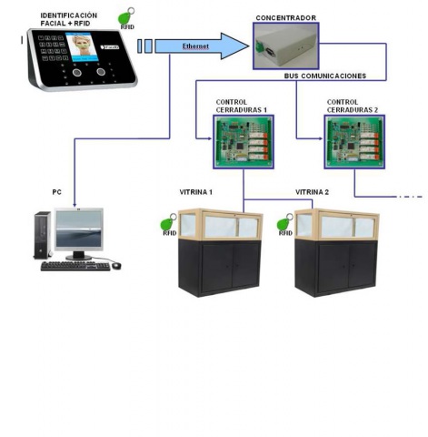 Biométrie Identification Faciale
